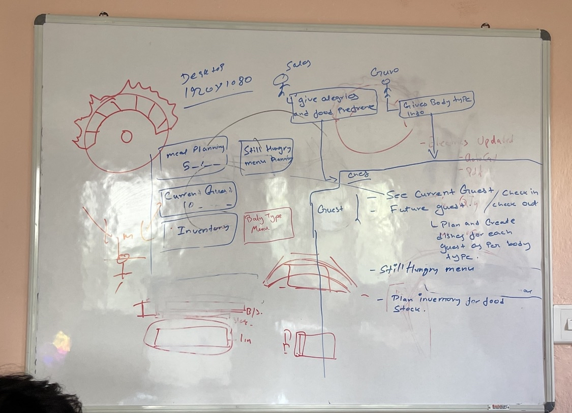 Whiteboard session showing system architecture: how the Guru's dosha analysis feeds into Chef meal planning, the 'Still Hungry' menu, and the Guest portal